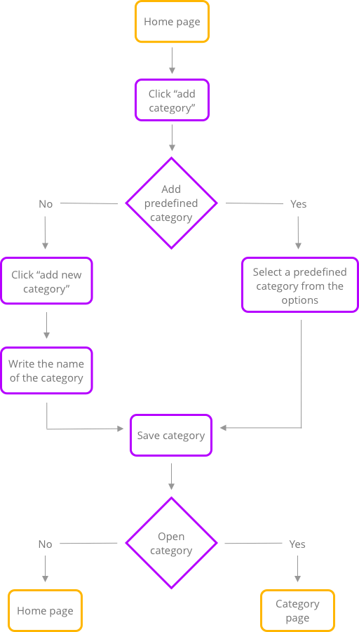 User Flow