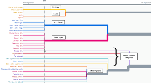 Card Sort Dendrogram