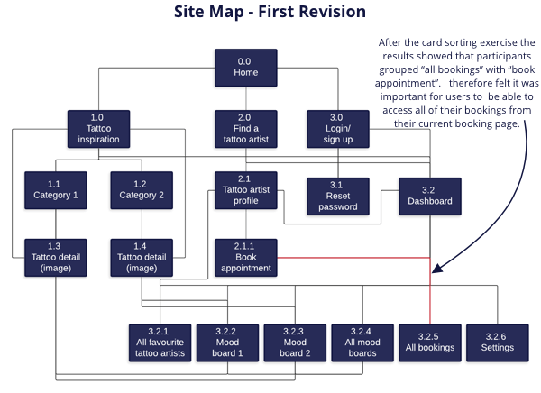 Revised Site Map