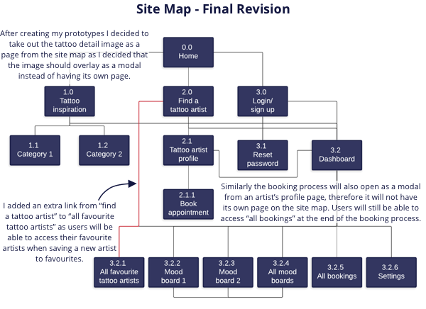 Revised Site Map